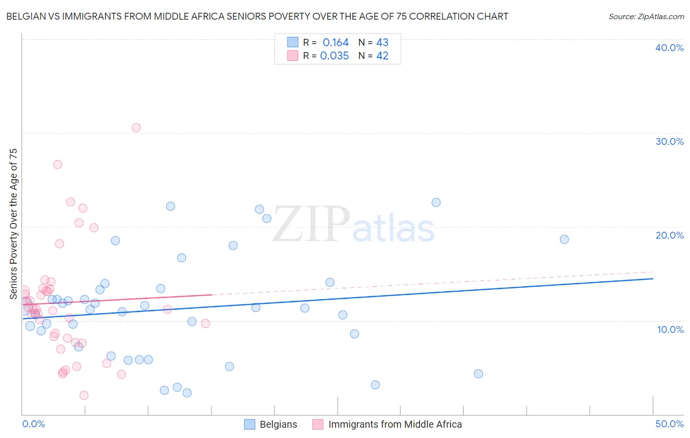 Belgian vs Immigrants from Middle Africa Seniors Poverty Over the Age of 75