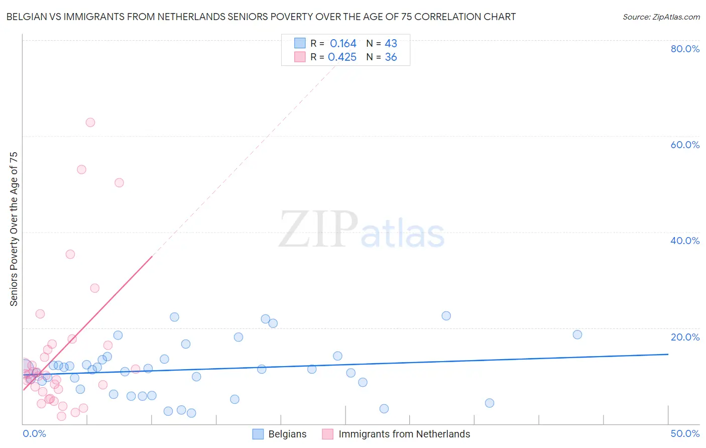 Belgian vs Immigrants from Netherlands Seniors Poverty Over the Age of 75