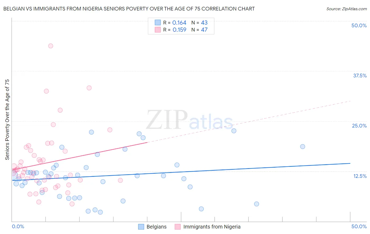 Belgian vs Immigrants from Nigeria Seniors Poverty Over the Age of 75