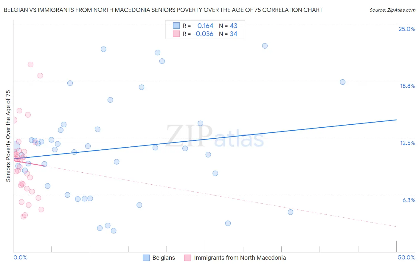 Belgian vs Immigrants from North Macedonia Seniors Poverty Over the Age of 75