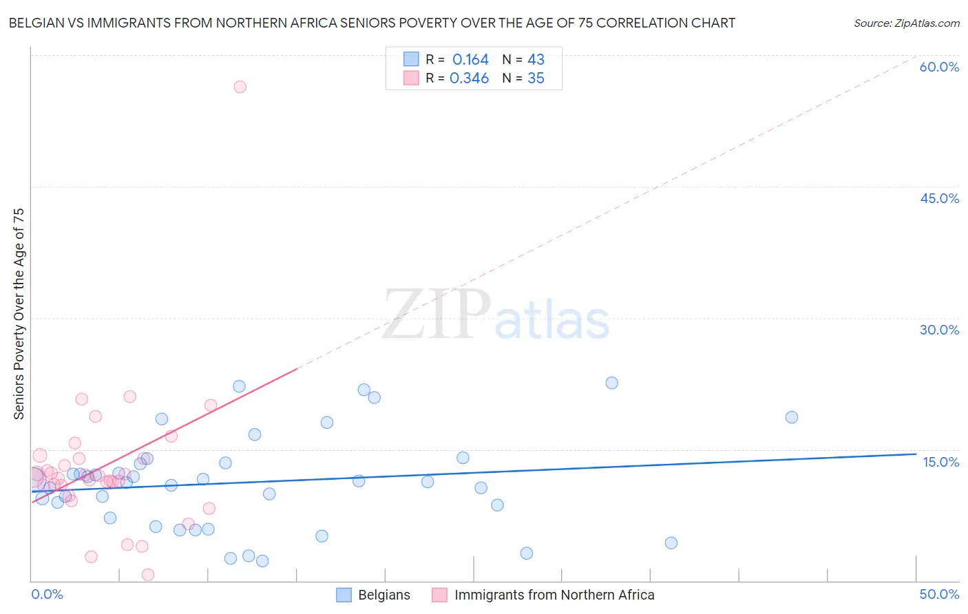 Belgian vs Immigrants from Northern Africa Seniors Poverty Over the Age of 75