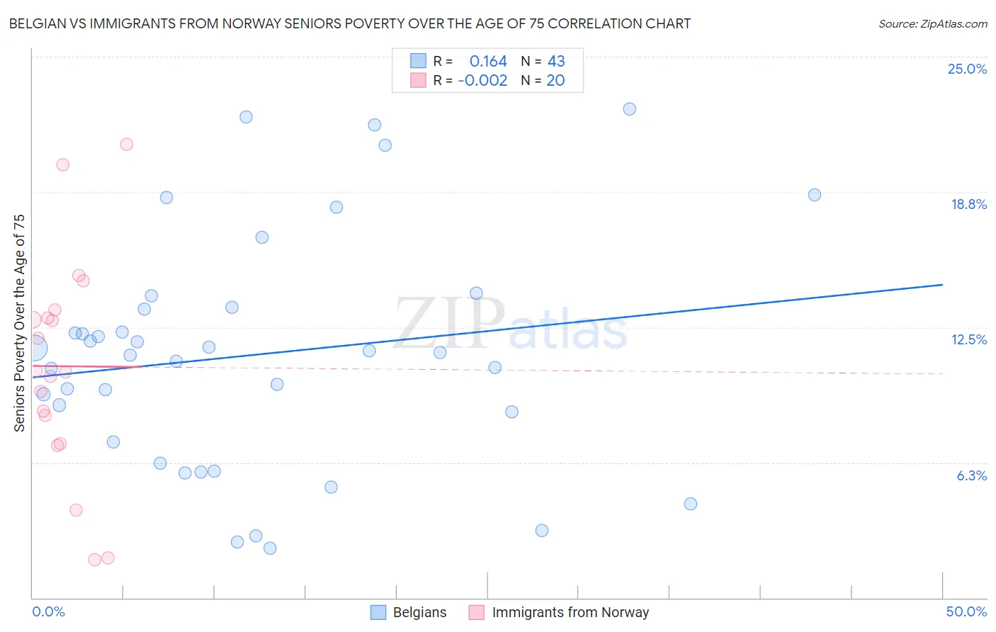 Belgian vs Immigrants from Norway Seniors Poverty Over the Age of 75
