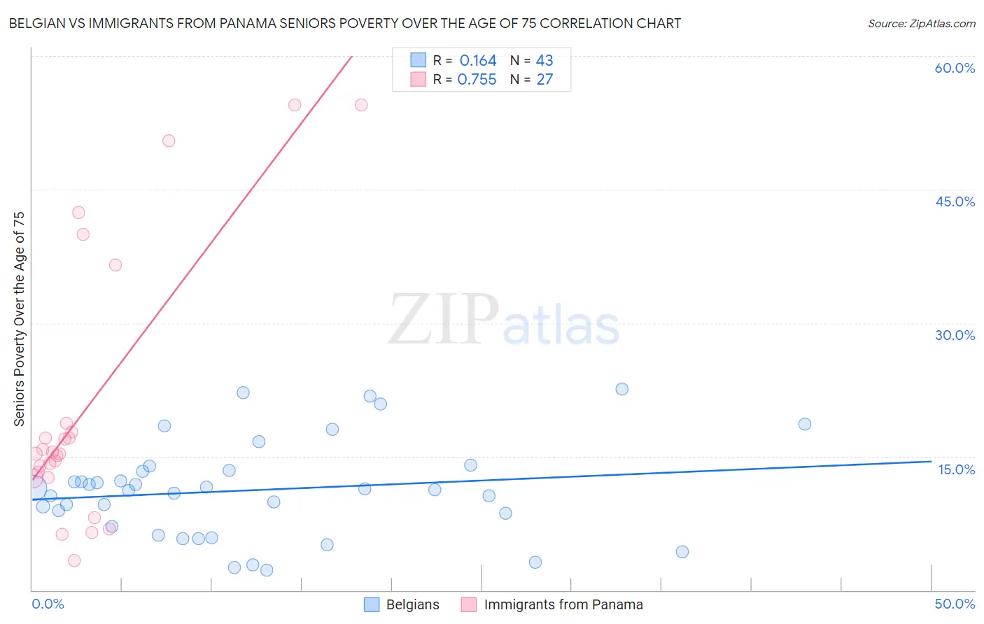 Belgian vs Immigrants from Panama Seniors Poverty Over the Age of 75