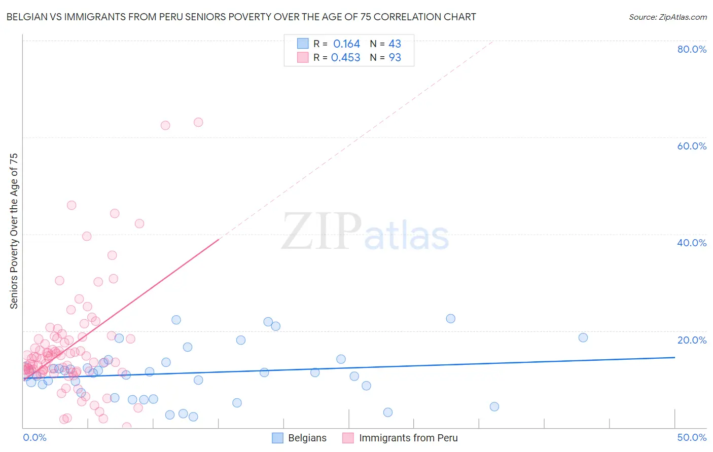 Belgian vs Immigrants from Peru Seniors Poverty Over the Age of 75