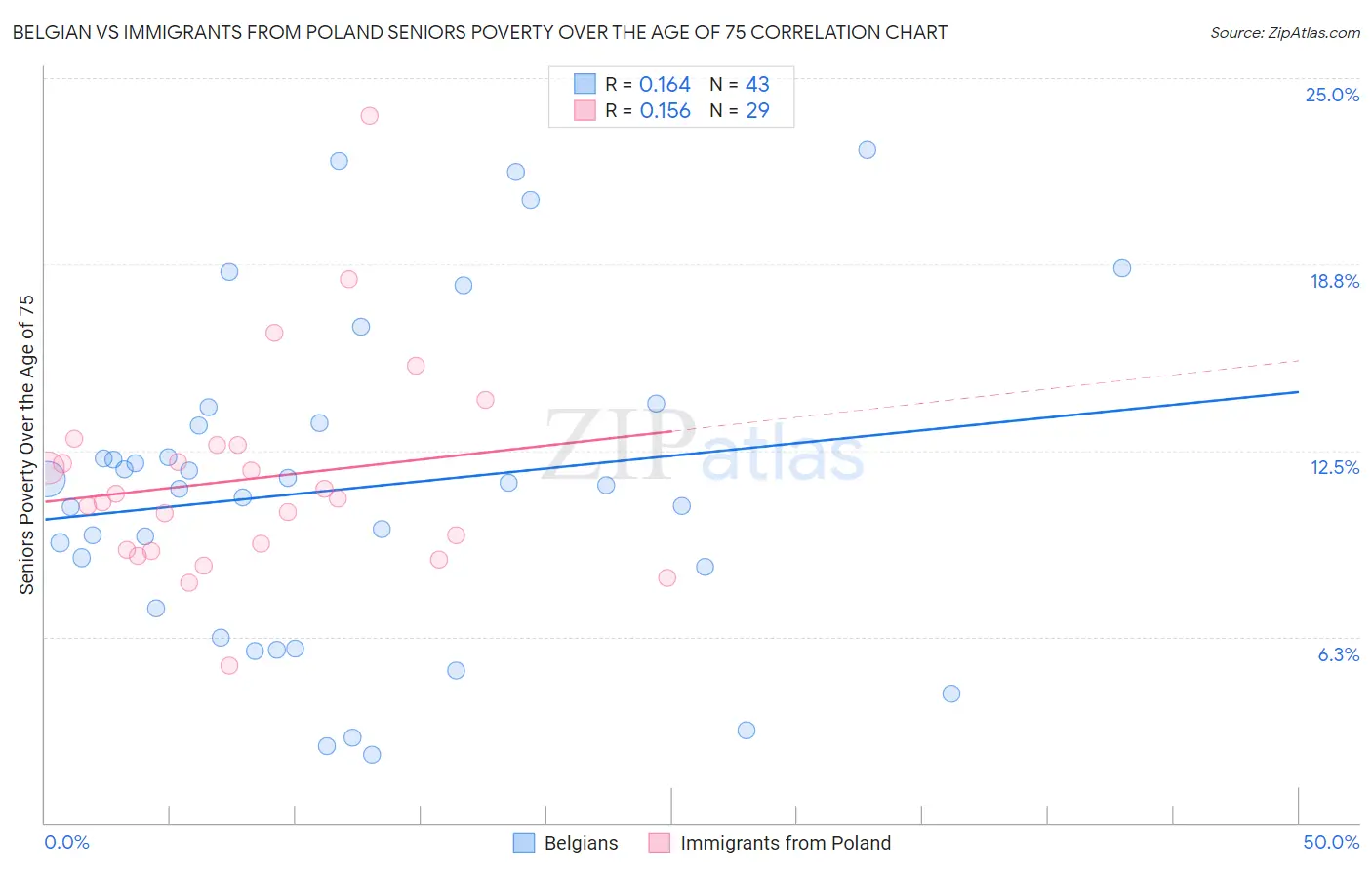 Belgian vs Immigrants from Poland Seniors Poverty Over the Age of 75