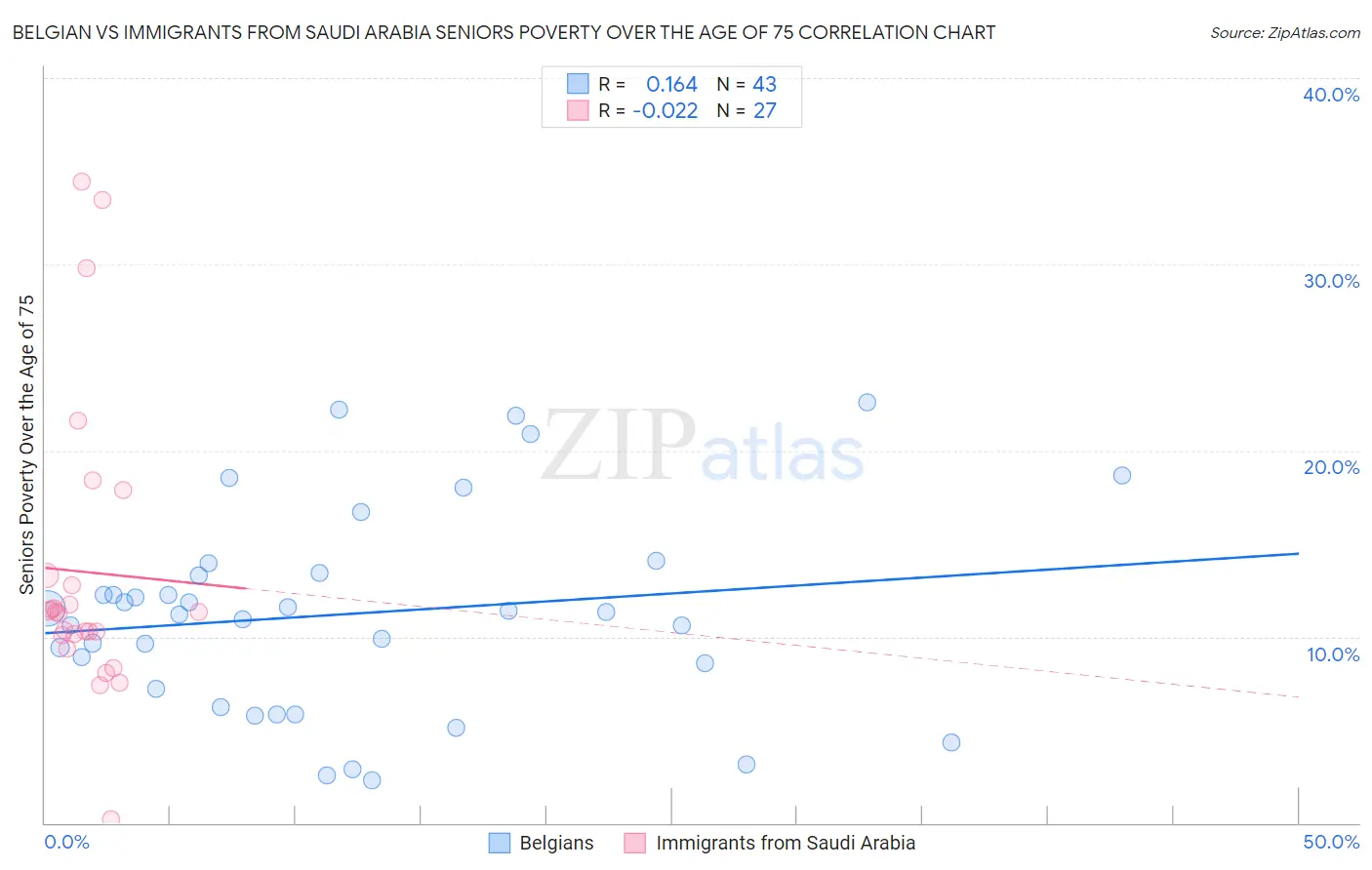 Belgian vs Immigrants from Saudi Arabia Seniors Poverty Over the Age of 75