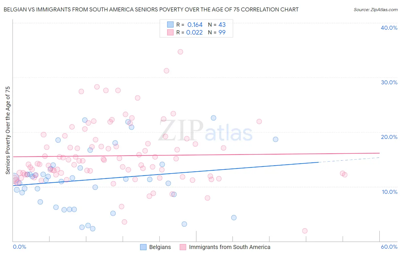 Belgian vs Immigrants from South America Seniors Poverty Over the Age of 75