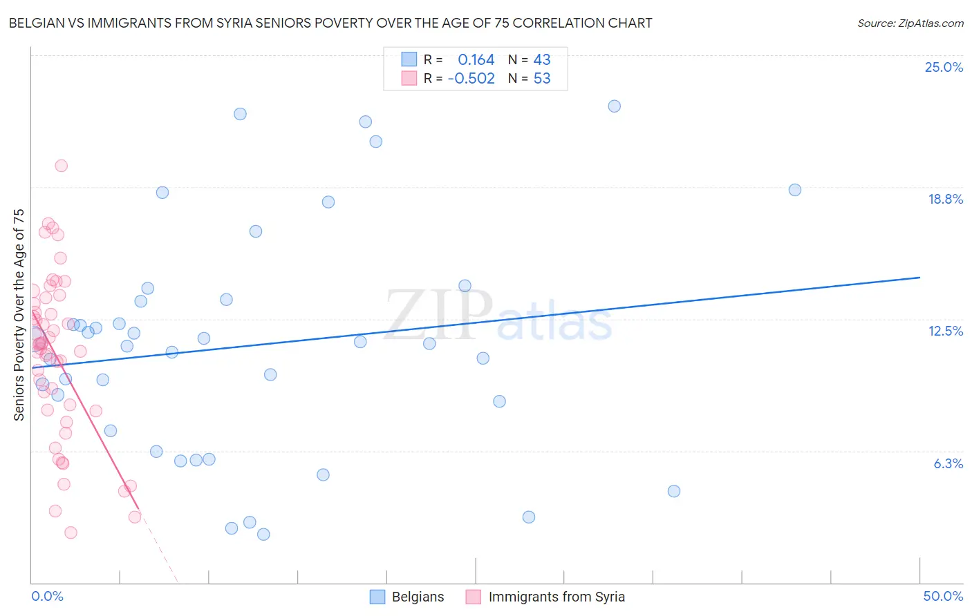 Belgian vs Immigrants from Syria Seniors Poverty Over the Age of 75