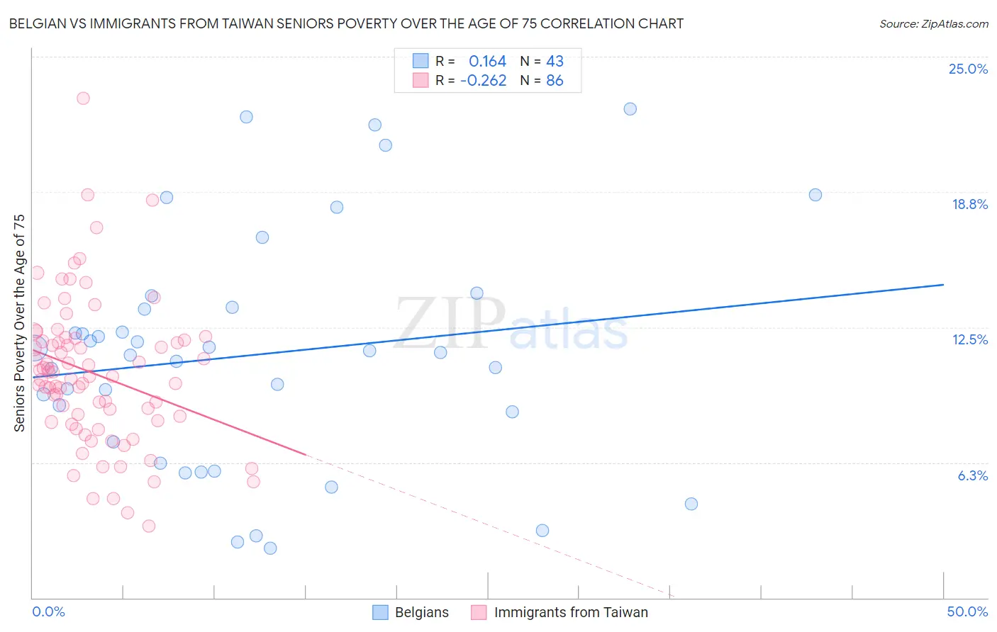 Belgian vs Immigrants from Taiwan Seniors Poverty Over the Age of 75