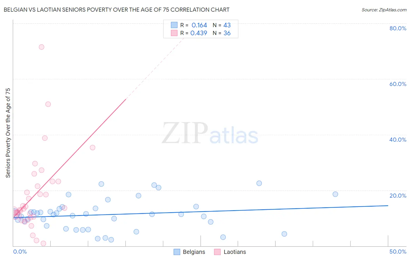 Belgian vs Laotian Seniors Poverty Over the Age of 75