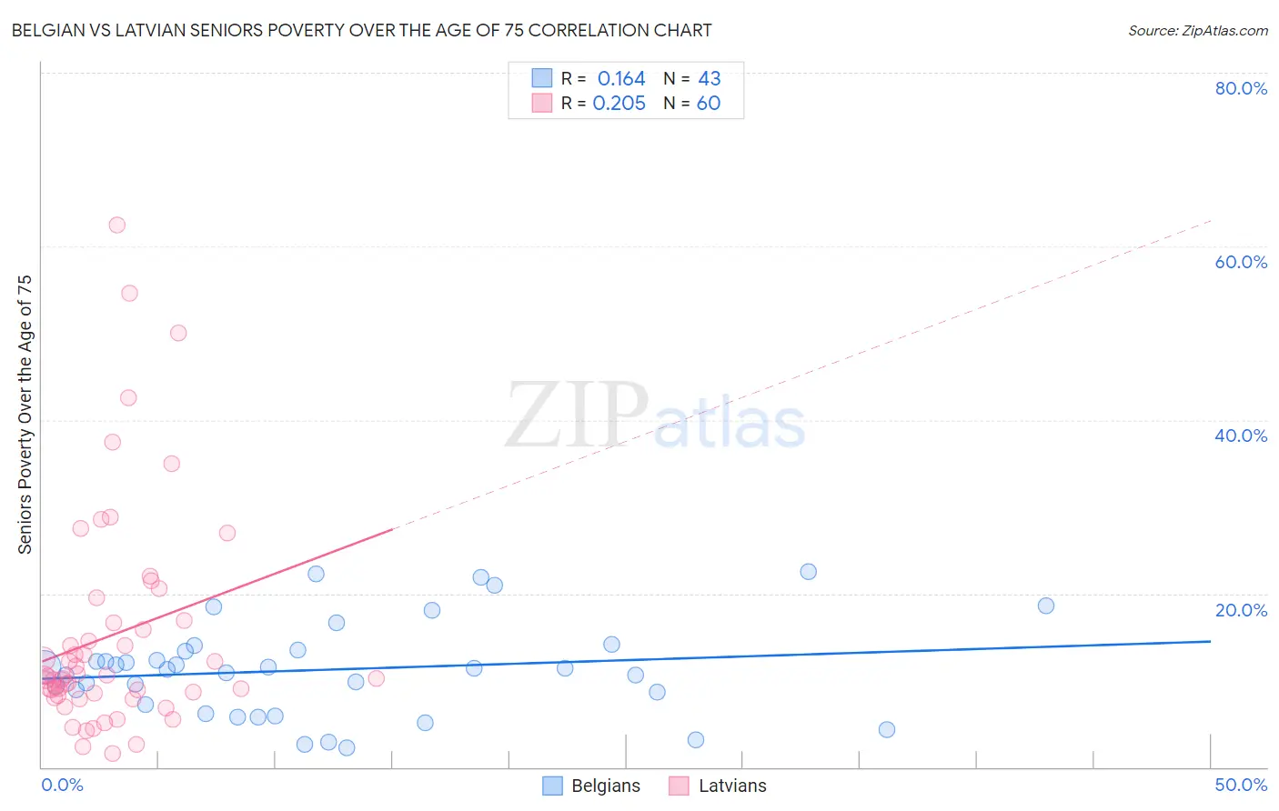 Belgian vs Latvian Seniors Poverty Over the Age of 75
