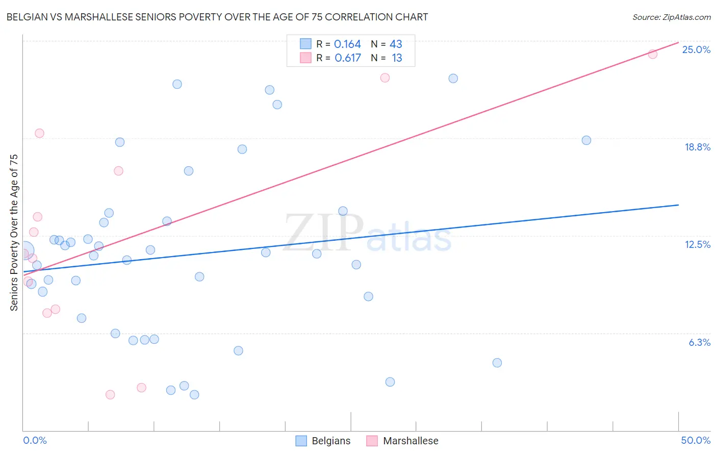 Belgian vs Marshallese Seniors Poverty Over the Age of 75