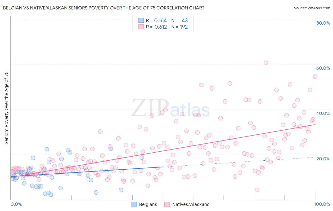 Belgian vs Native/Alaskan Seniors Poverty Over the Age of 75