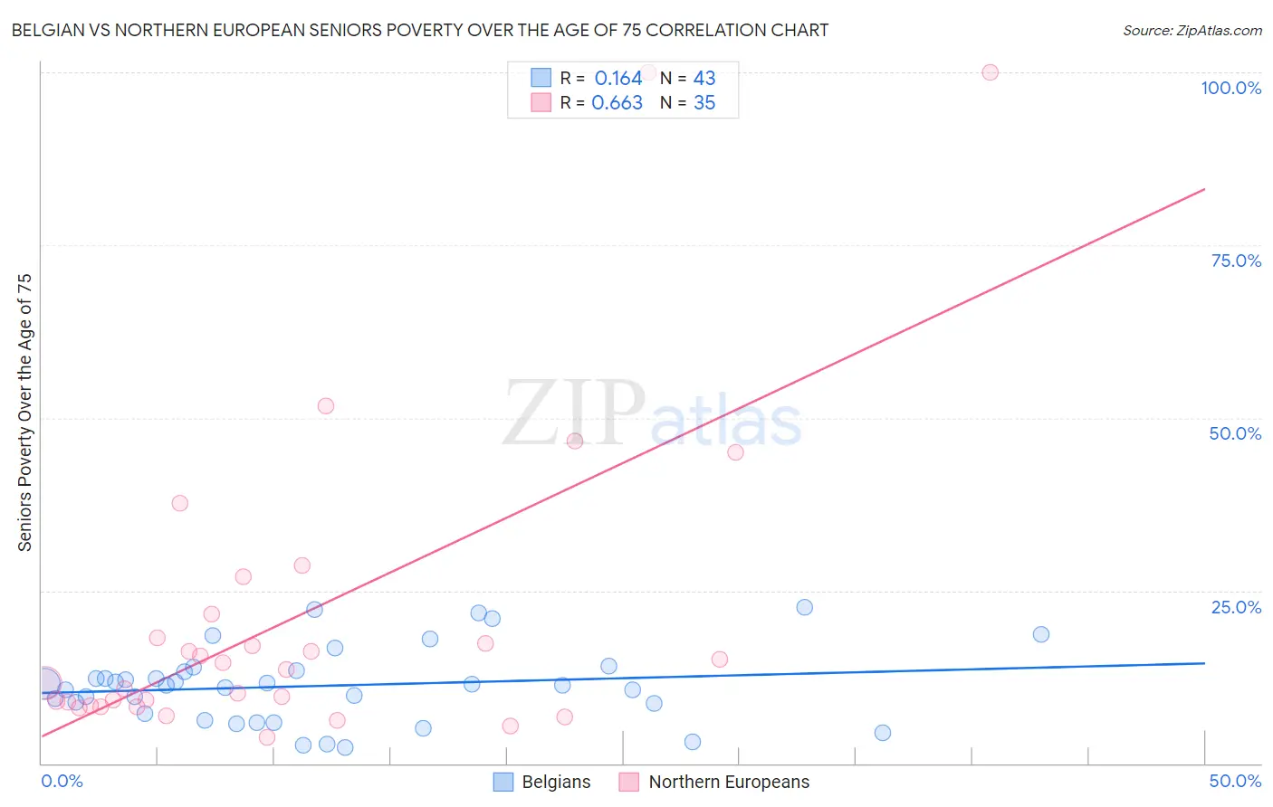 Belgian vs Northern European Seniors Poverty Over the Age of 75