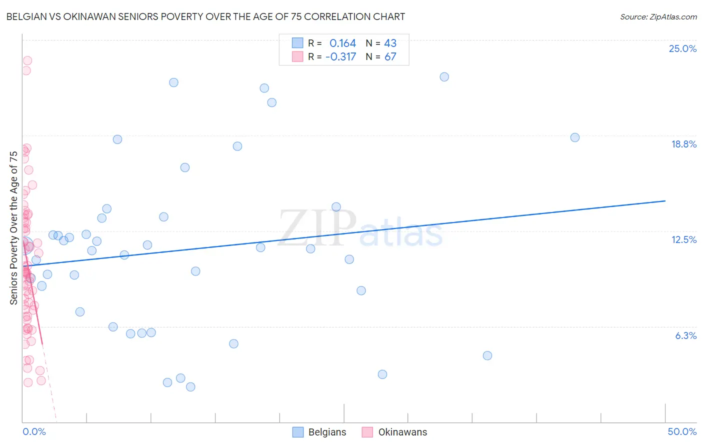 Belgian vs Okinawan Seniors Poverty Over the Age of 75