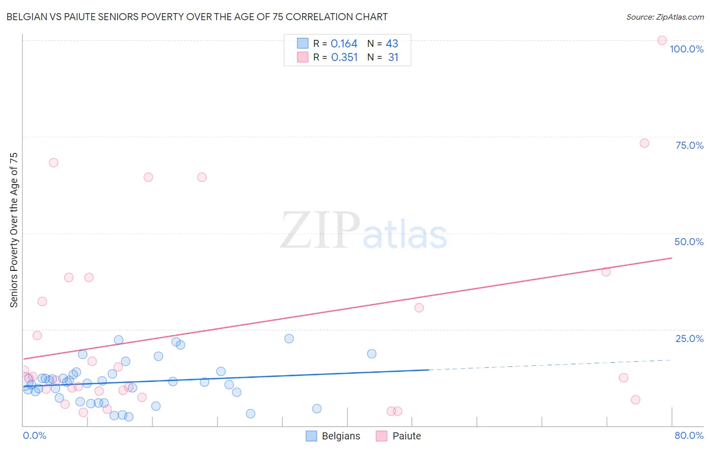 Belgian vs Paiute Seniors Poverty Over the Age of 75