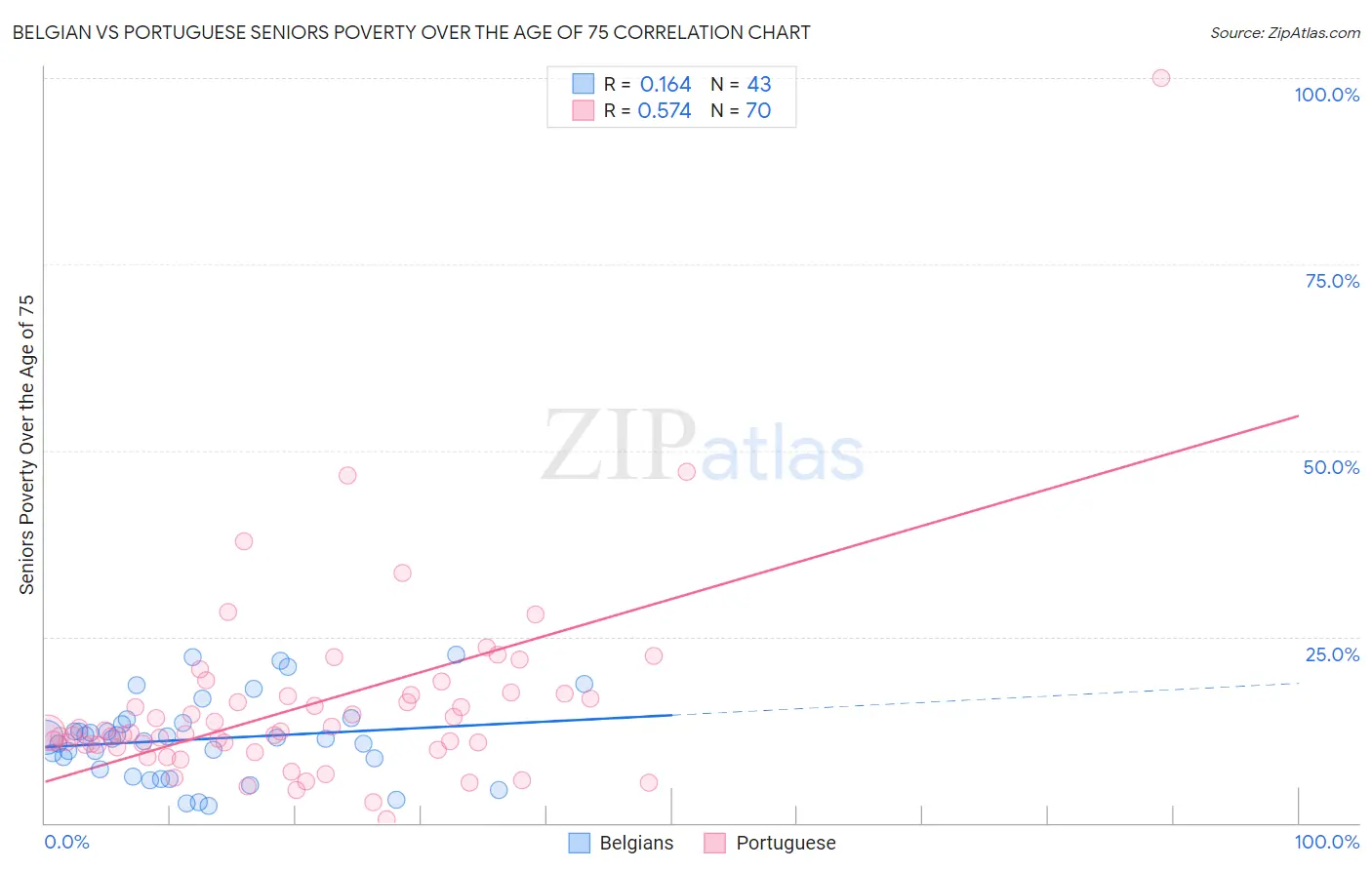 Belgian vs Portuguese Seniors Poverty Over the Age of 75