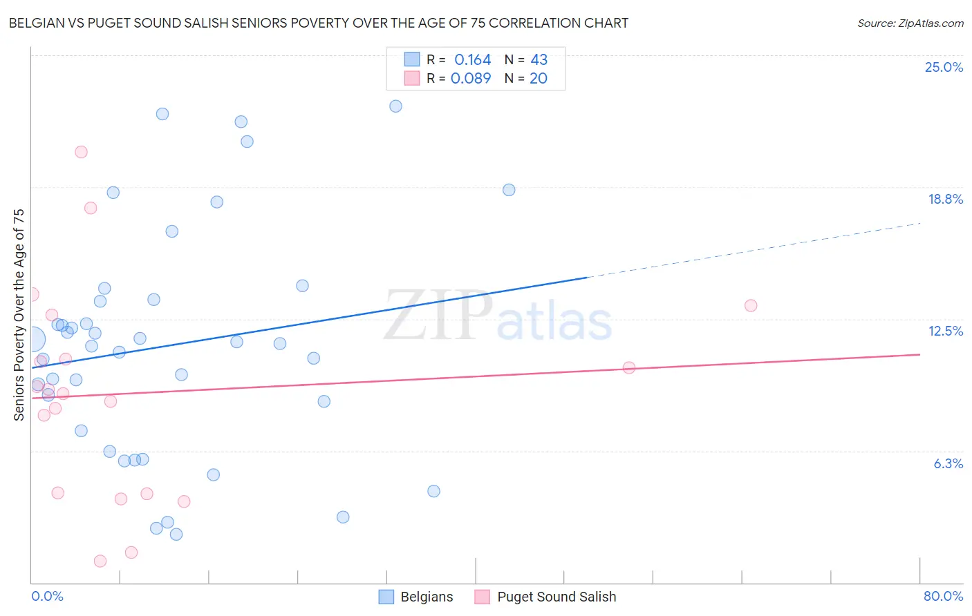 Belgian vs Puget Sound Salish Seniors Poverty Over the Age of 75