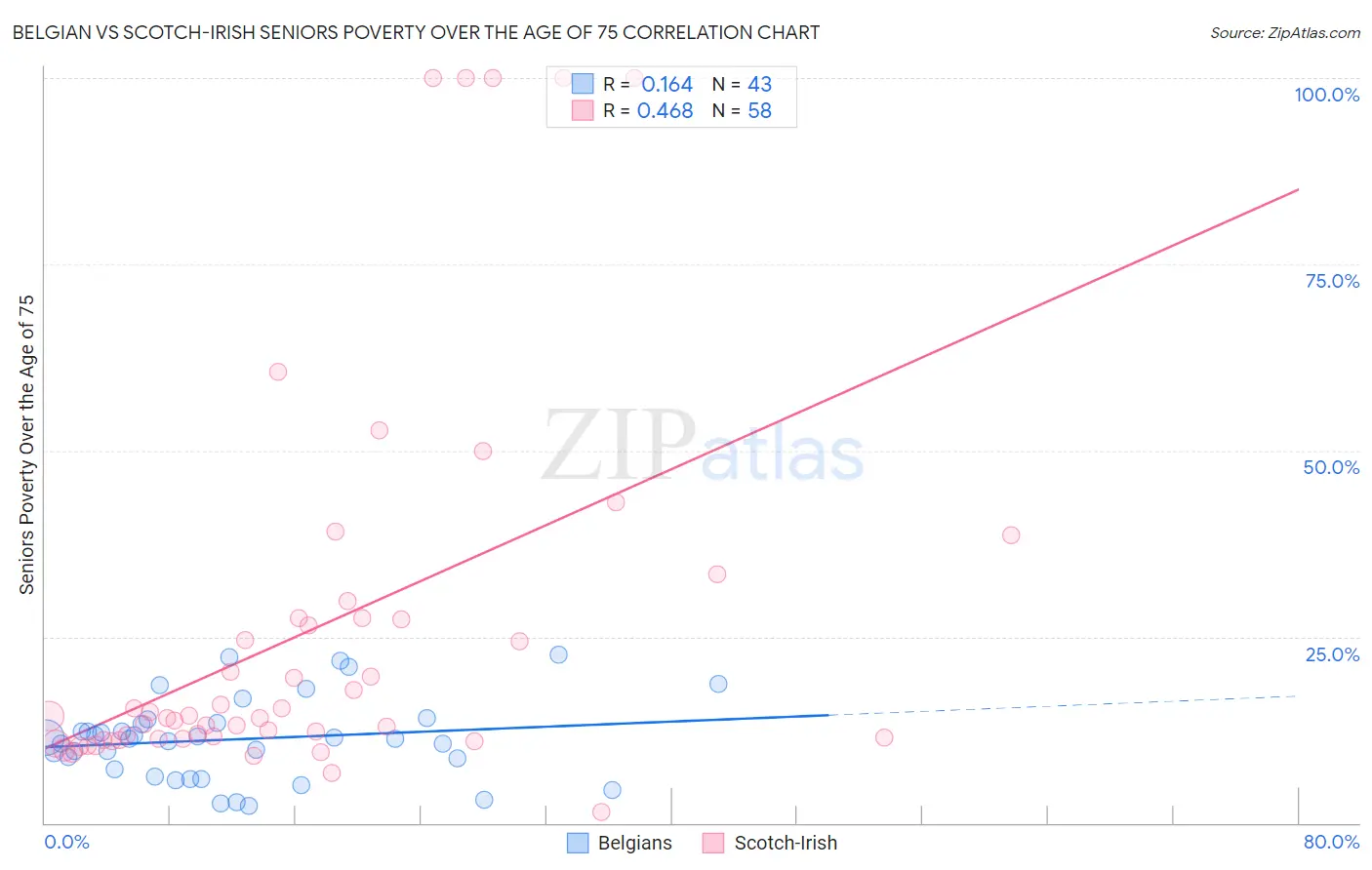 Belgian vs Scotch-Irish Seniors Poverty Over the Age of 75