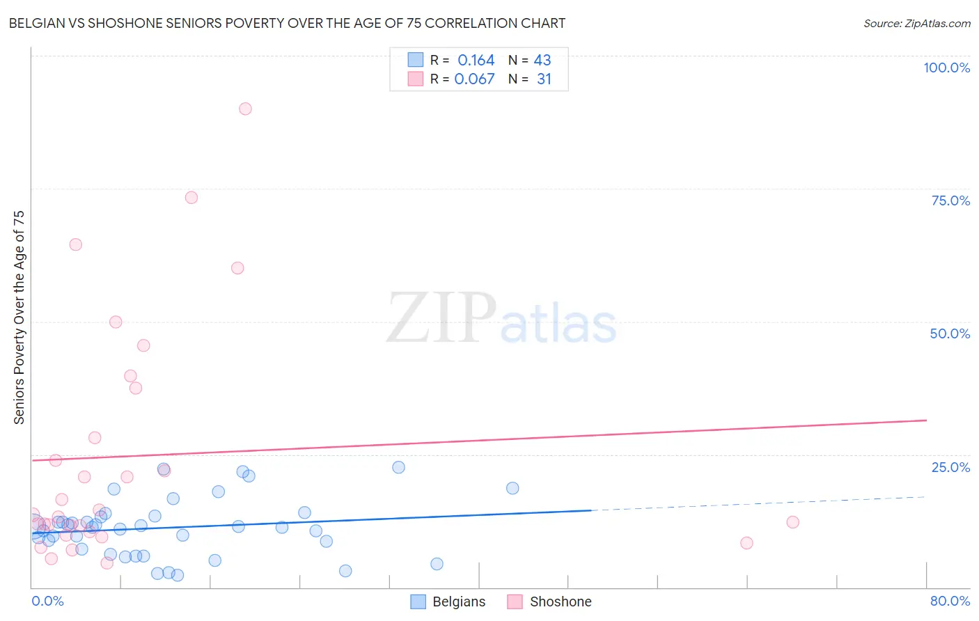 Belgian vs Shoshone Seniors Poverty Over the Age of 75