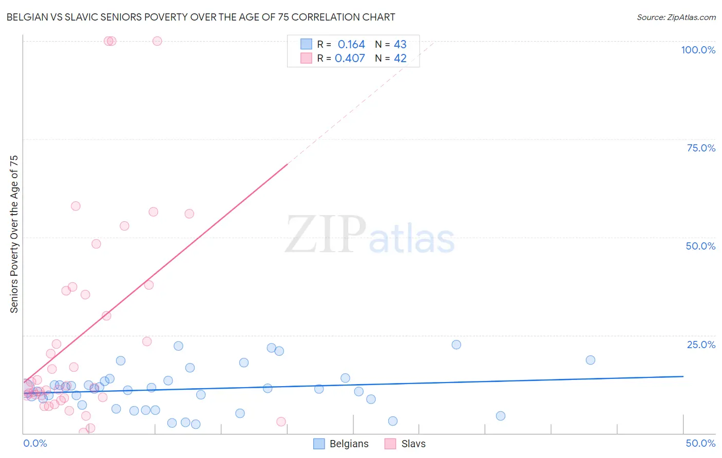 Belgian vs Slavic Seniors Poverty Over the Age of 75