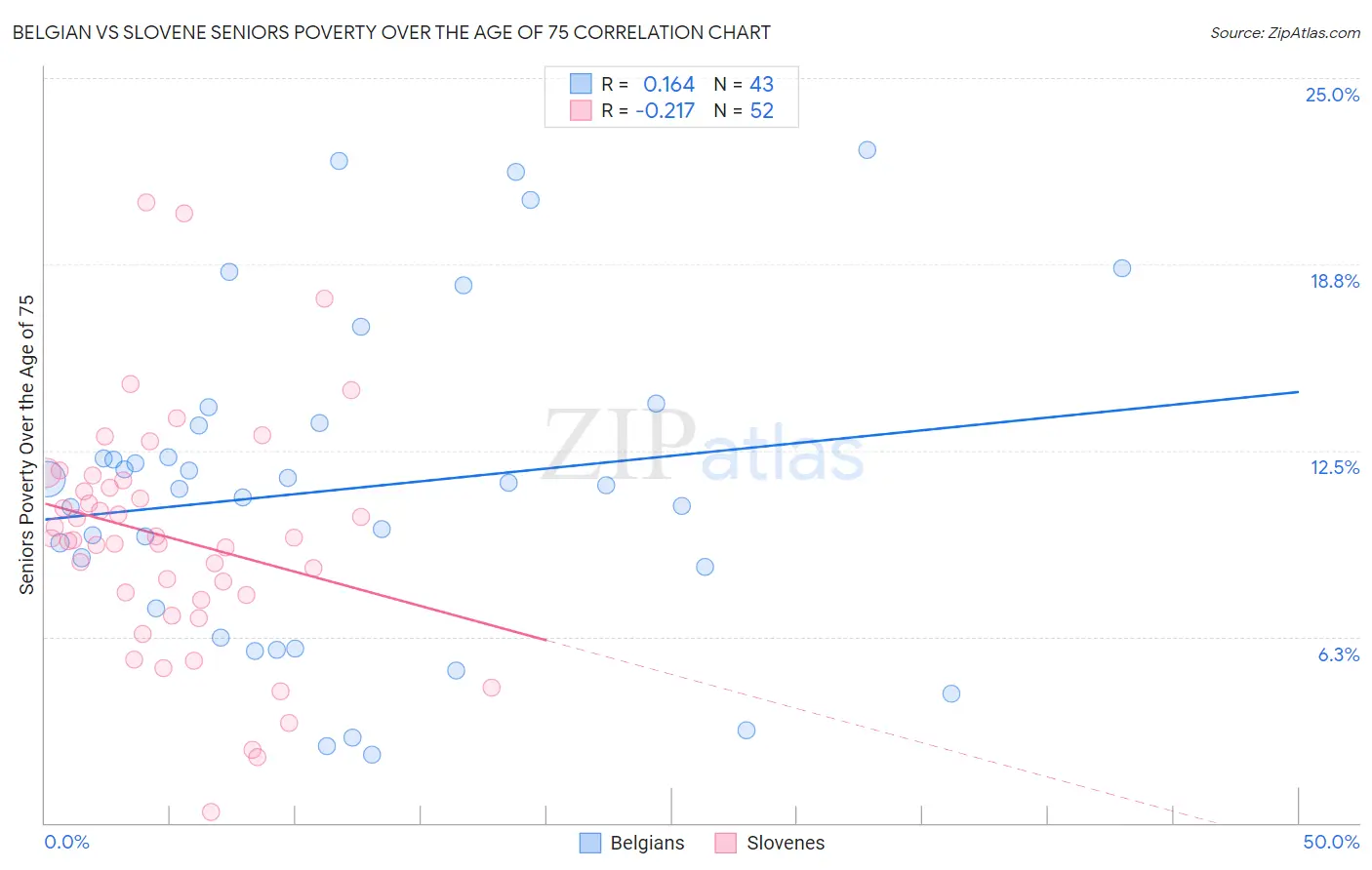 Belgian vs Slovene Seniors Poverty Over the Age of 75