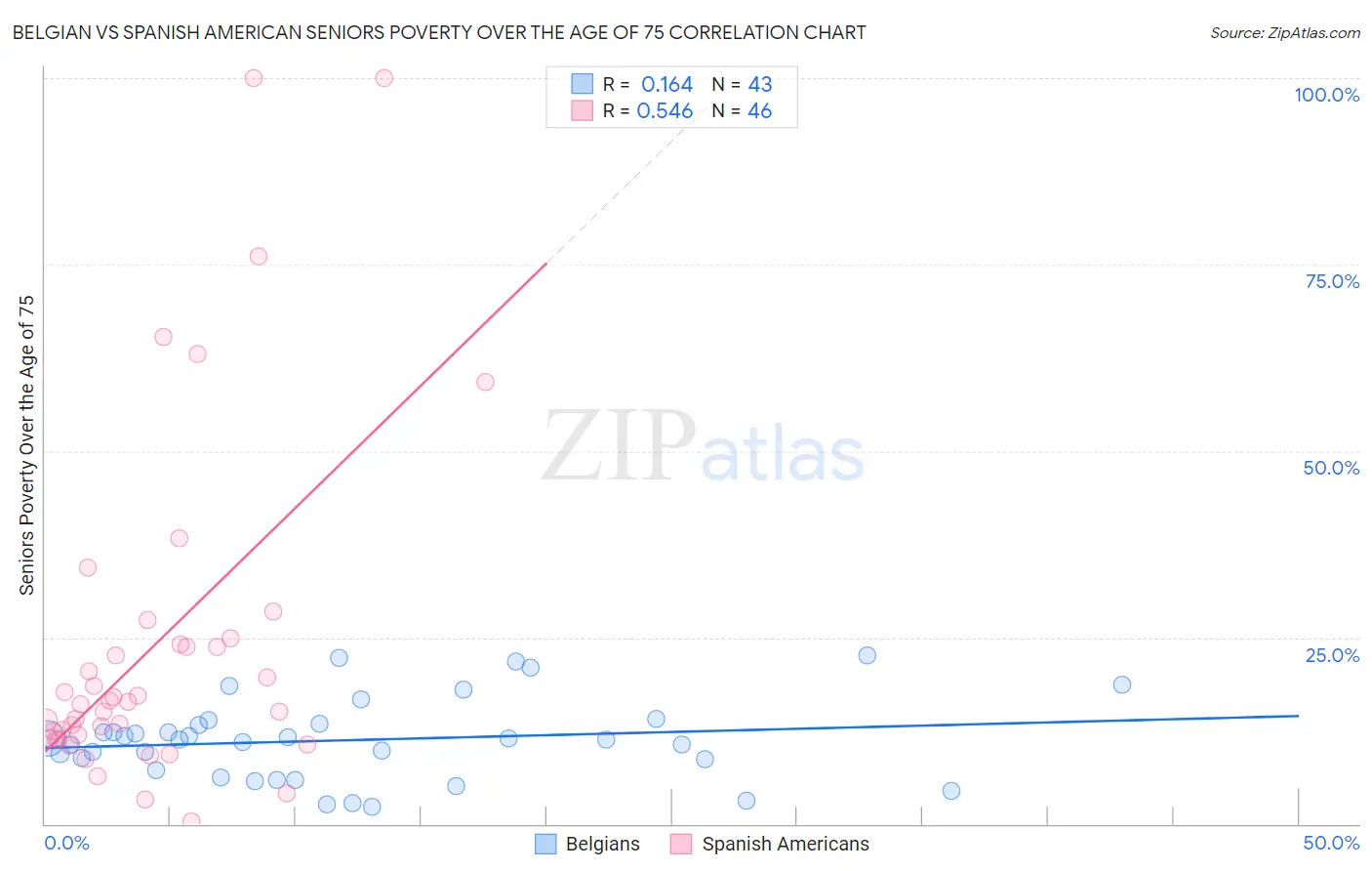 Belgian vs Spanish American Seniors Poverty Over the Age of 75