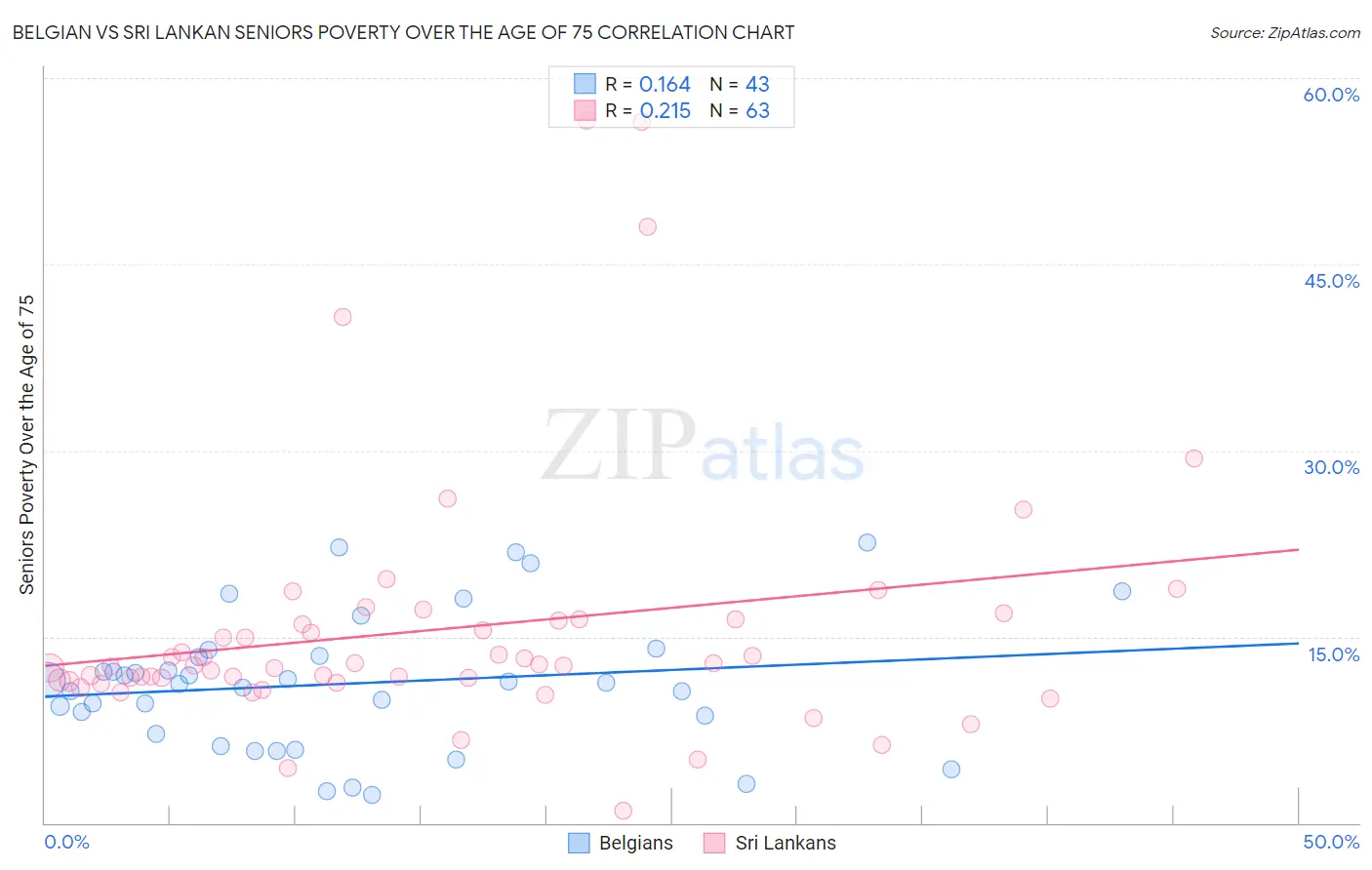 Belgian vs Sri Lankan Seniors Poverty Over the Age of 75