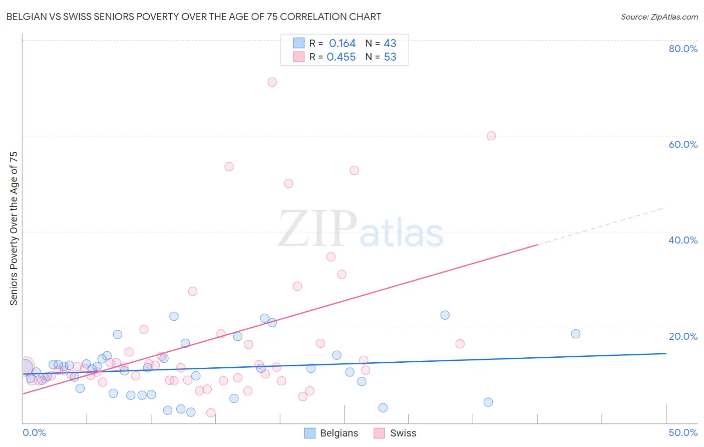 Belgian vs Swiss Seniors Poverty Over the Age of 75