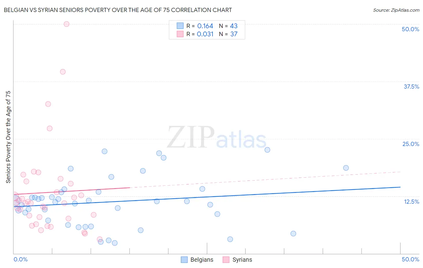 Belgian vs Syrian Seniors Poverty Over the Age of 75