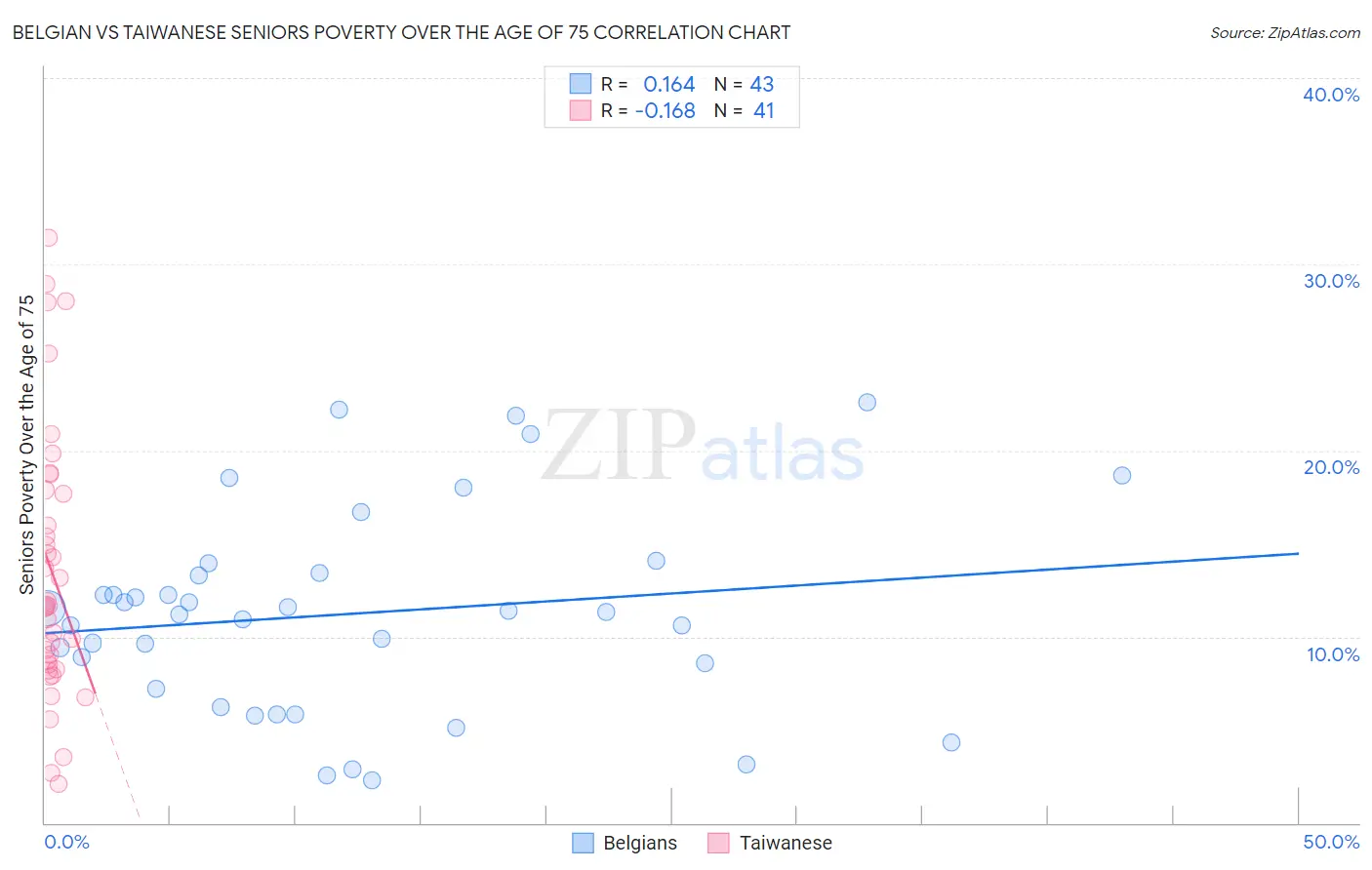 Belgian vs Taiwanese Seniors Poverty Over the Age of 75