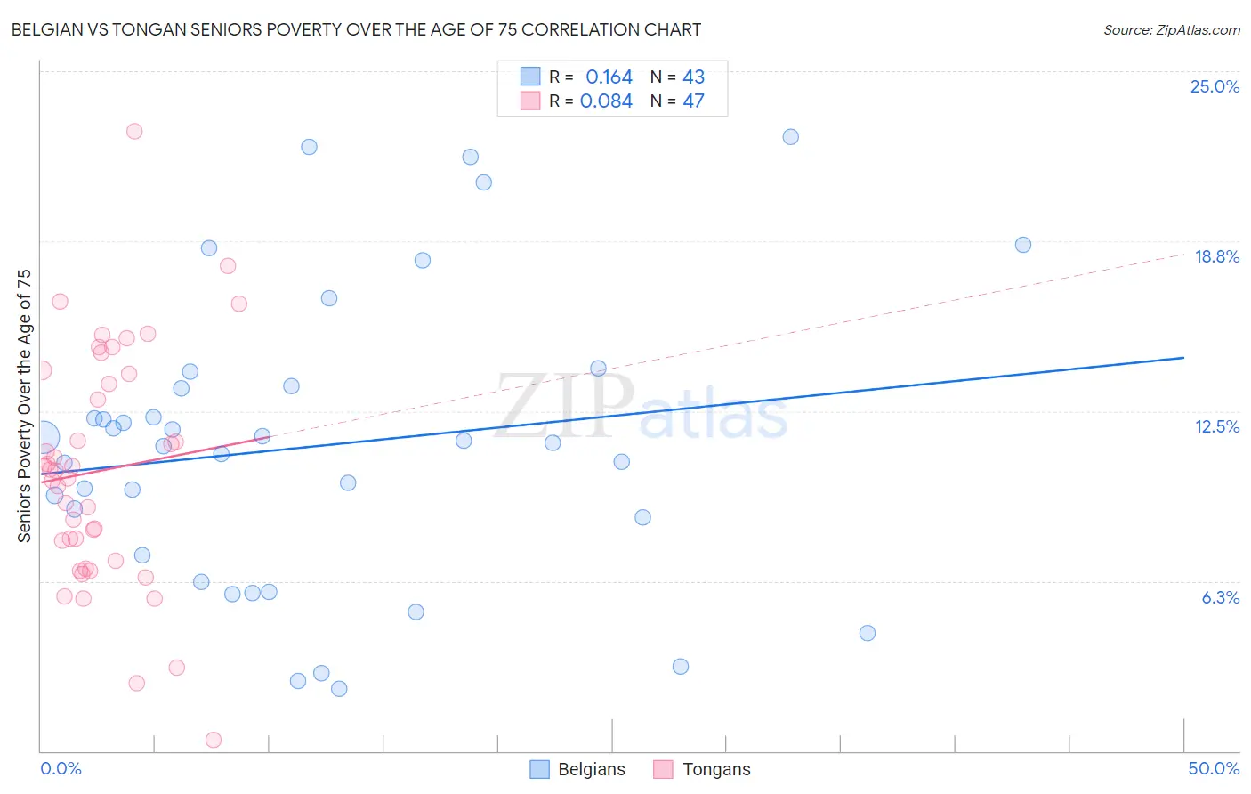 Belgian vs Tongan Seniors Poverty Over the Age of 75