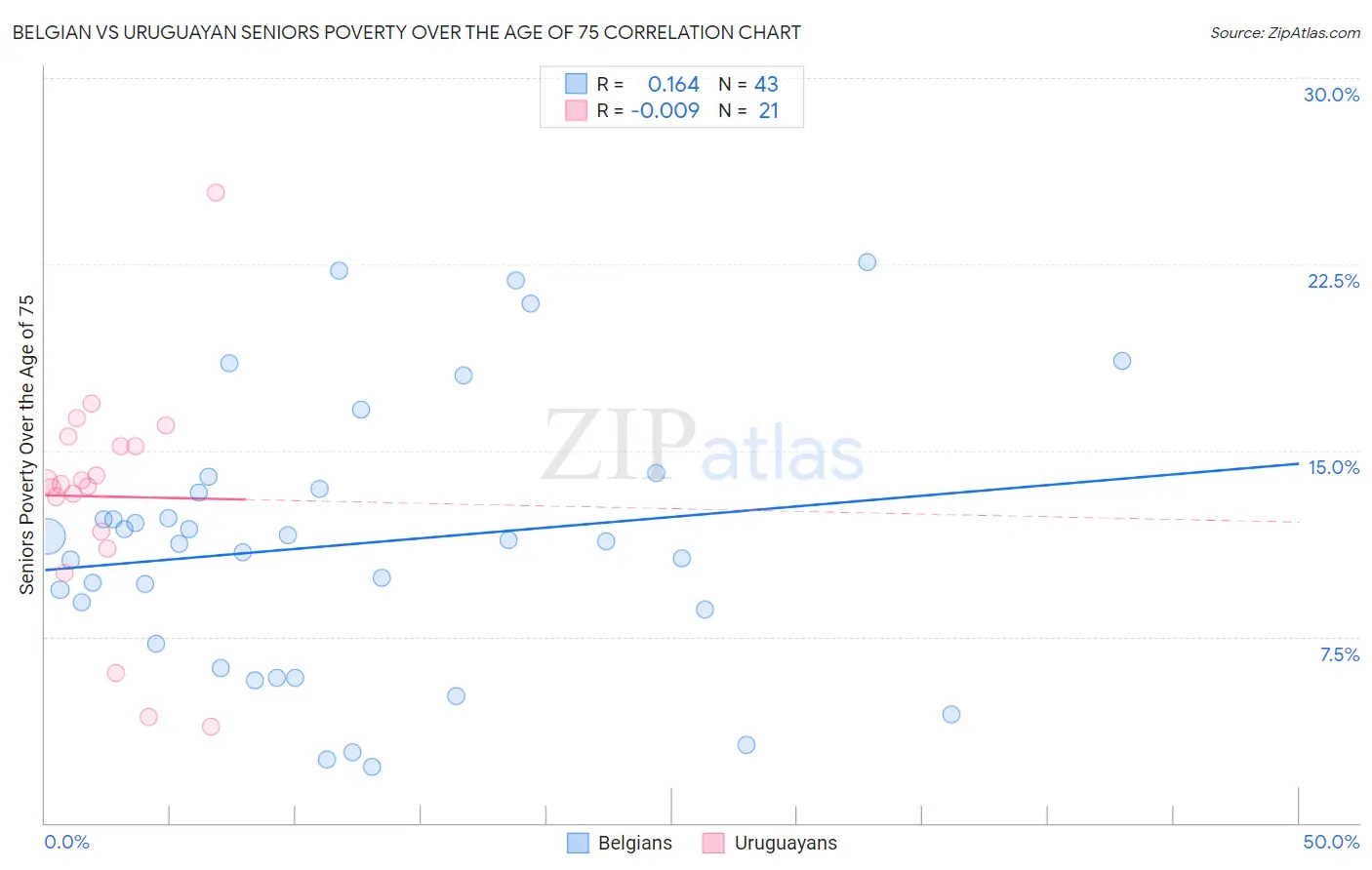 Belgian vs Uruguayan Seniors Poverty Over the Age of 75