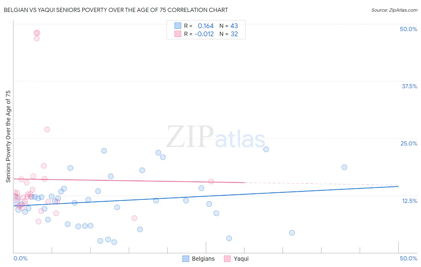 Belgian vs Yaqui Seniors Poverty Over the Age of 75