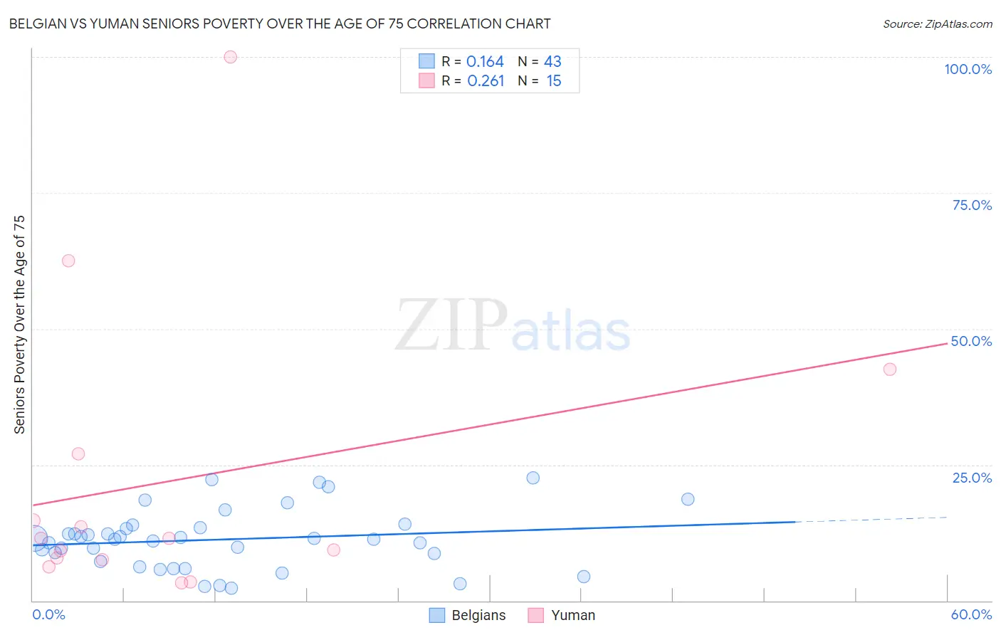 Belgian vs Yuman Seniors Poverty Over the Age of 75