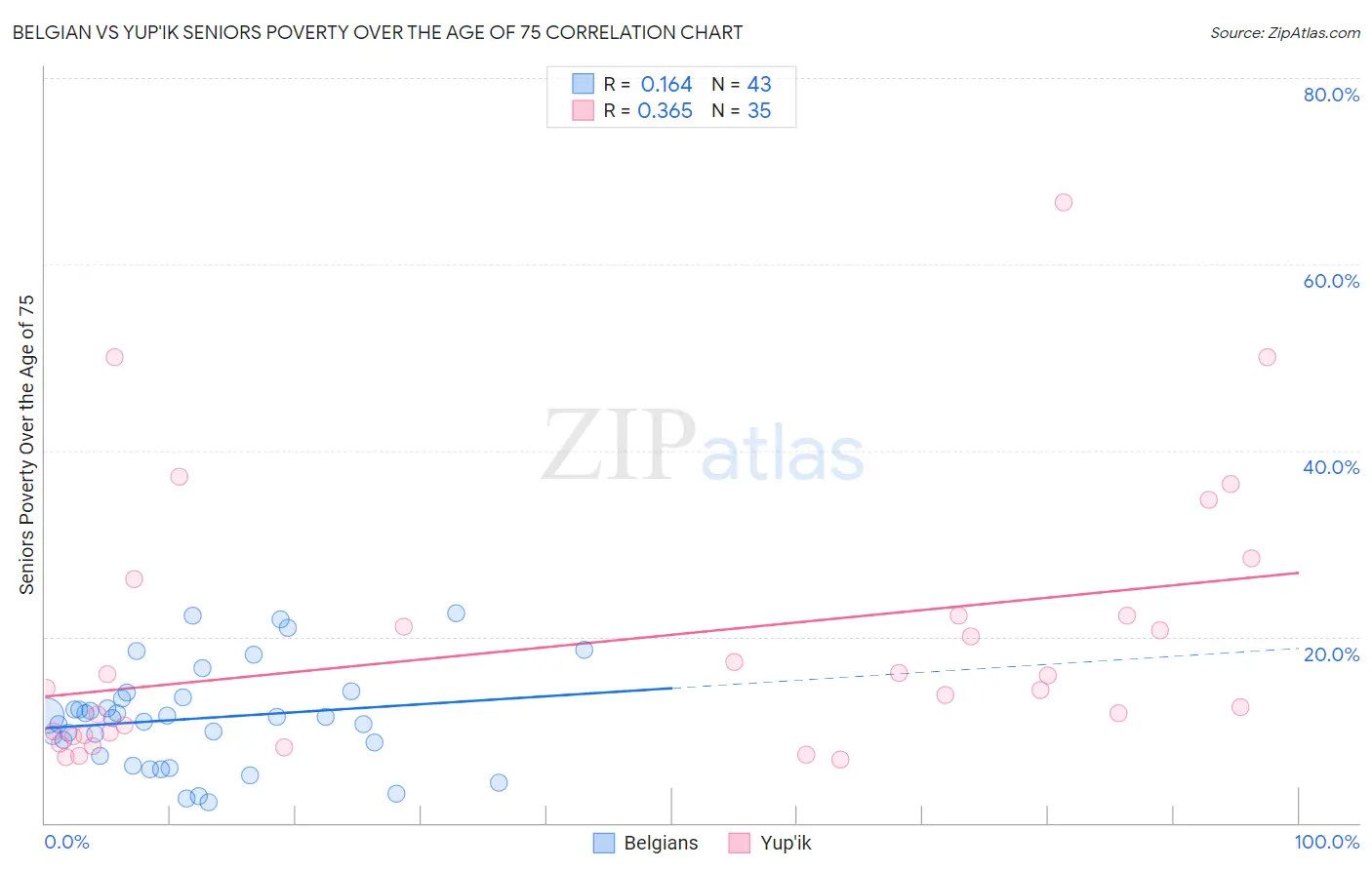 Belgian vs Yup'ik Seniors Poverty Over the Age of 75
