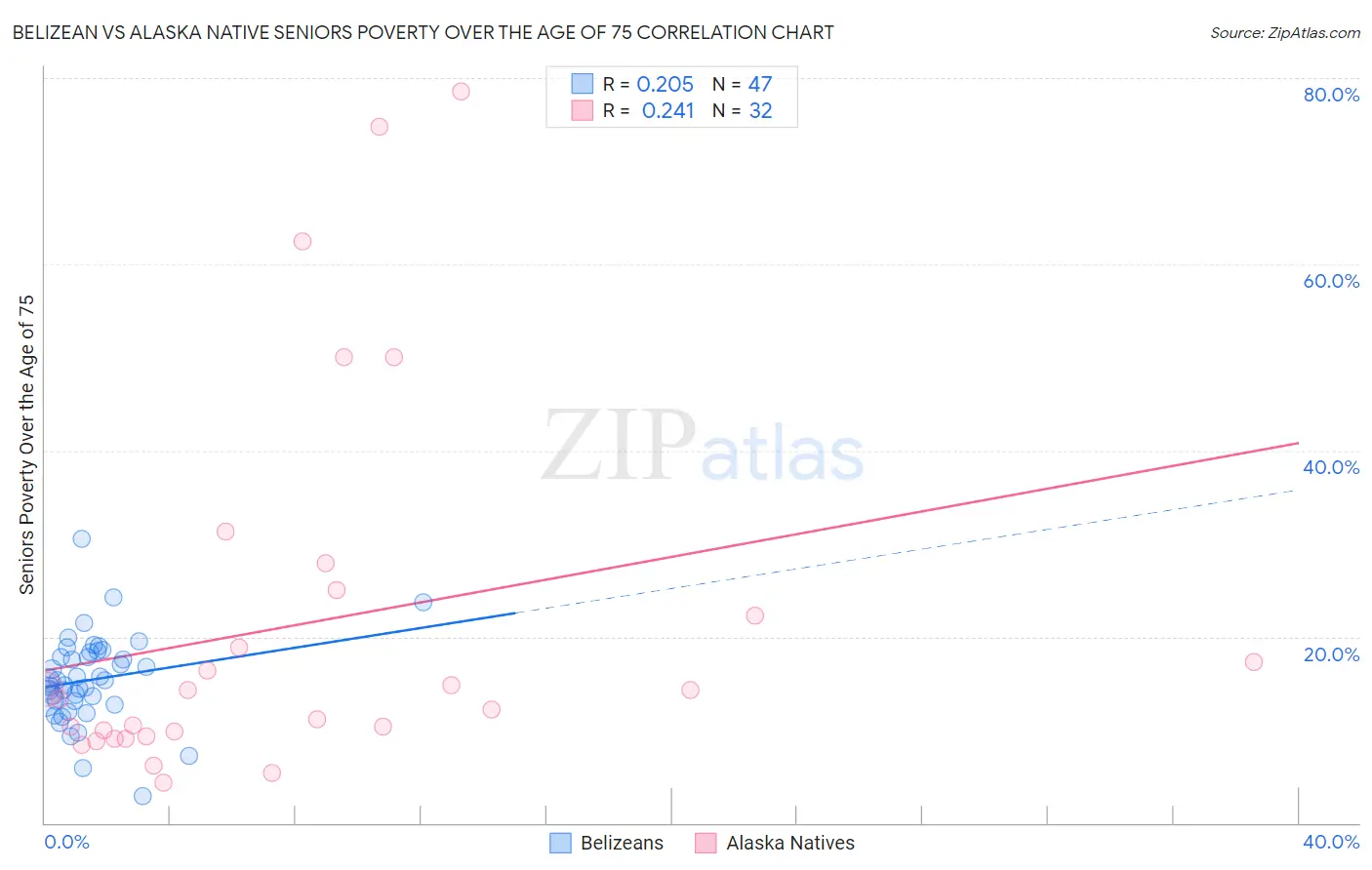 Belizean vs Alaska Native Seniors Poverty Over the Age of 75