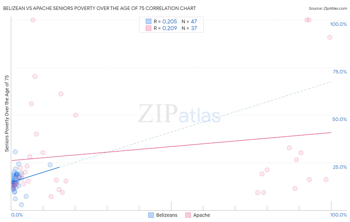 Belizean vs Apache Seniors Poverty Over the Age of 75