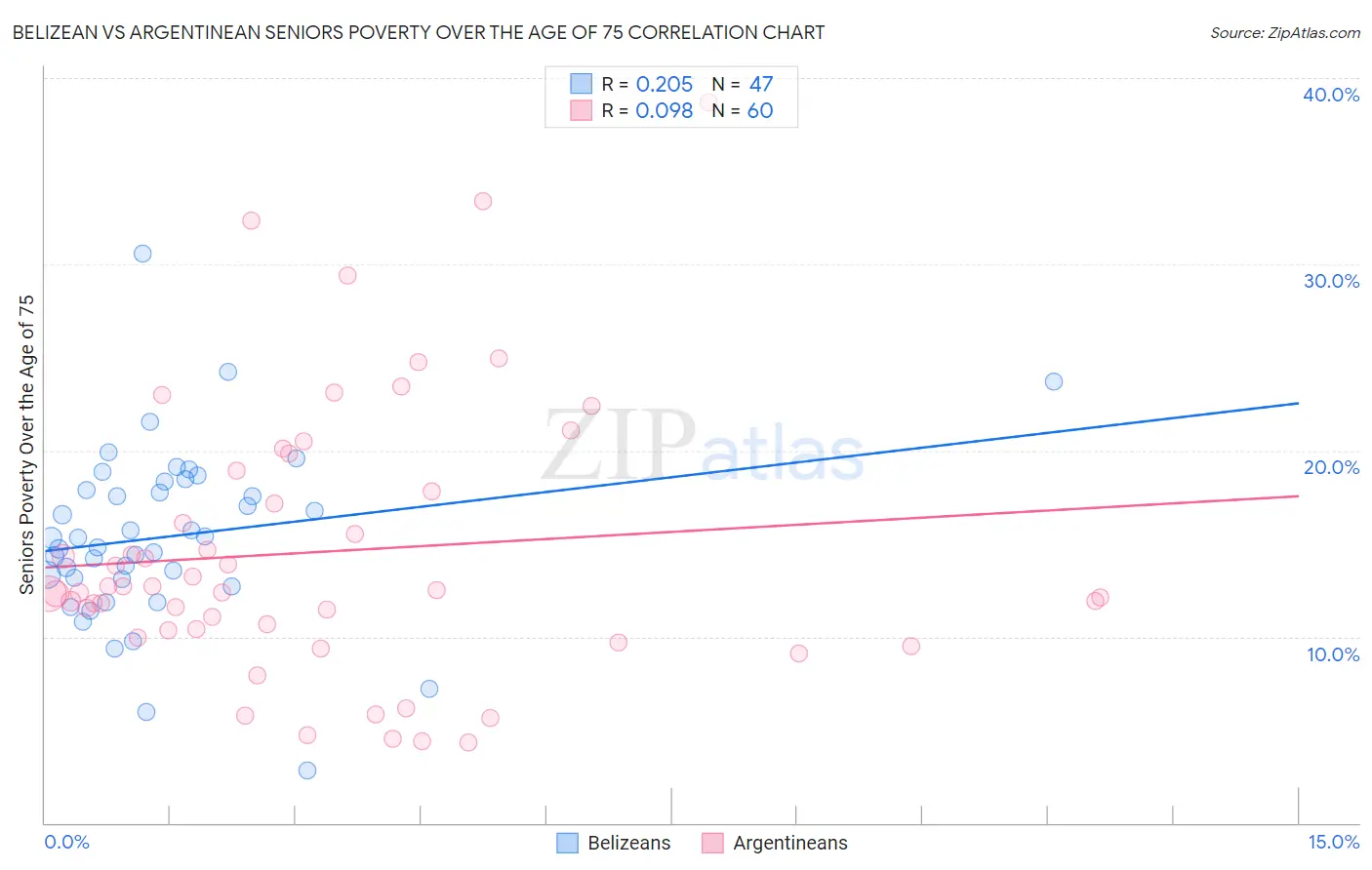 Belizean vs Argentinean Seniors Poverty Over the Age of 75