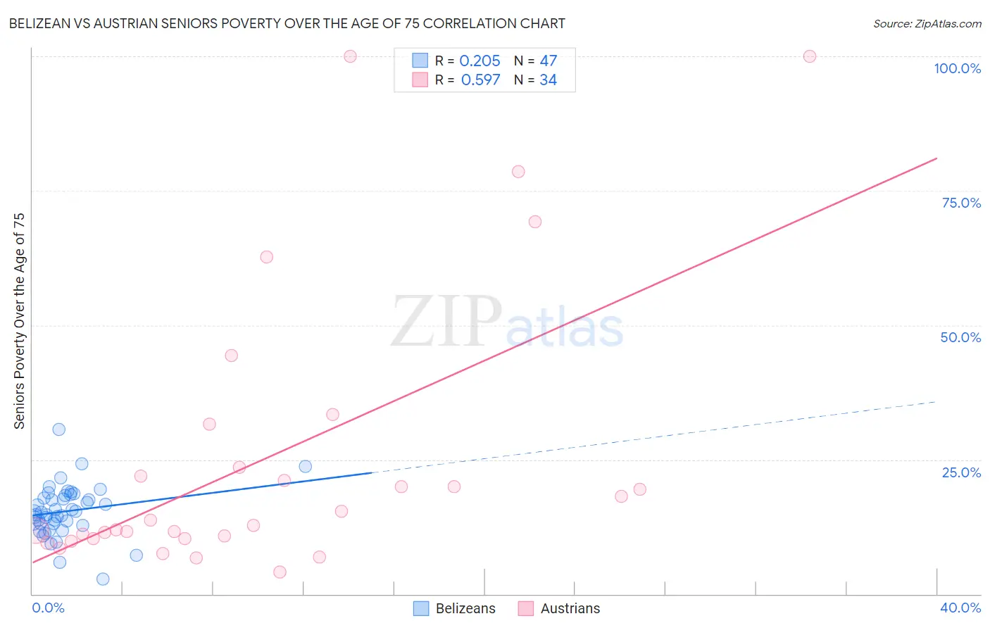 Belizean vs Austrian Seniors Poverty Over the Age of 75