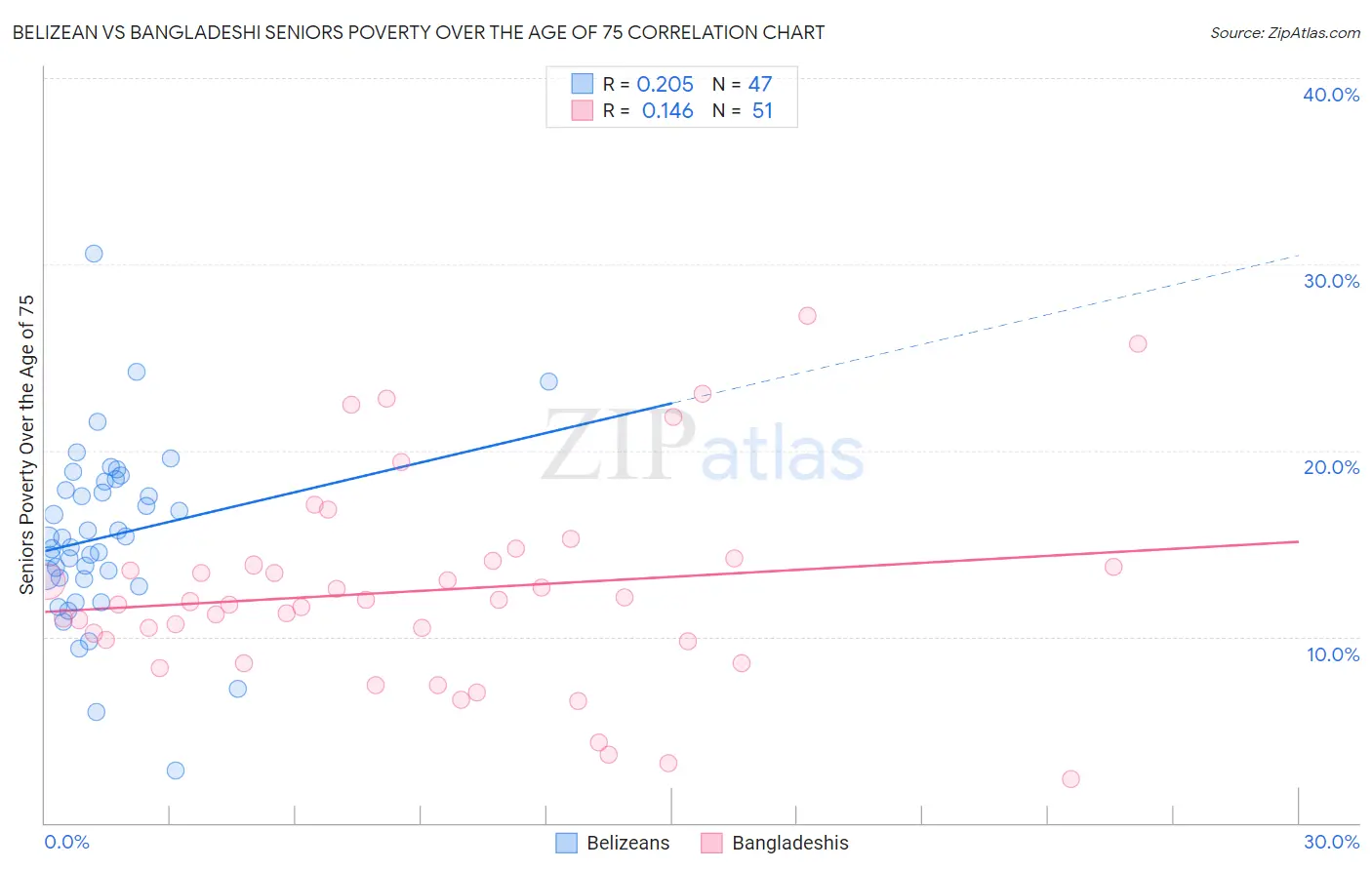 Belizean vs Bangladeshi Seniors Poverty Over the Age of 75