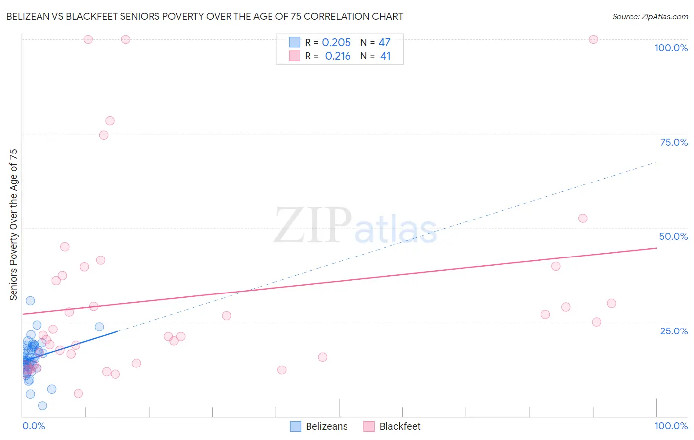 Belizean vs Blackfeet Seniors Poverty Over the Age of 75