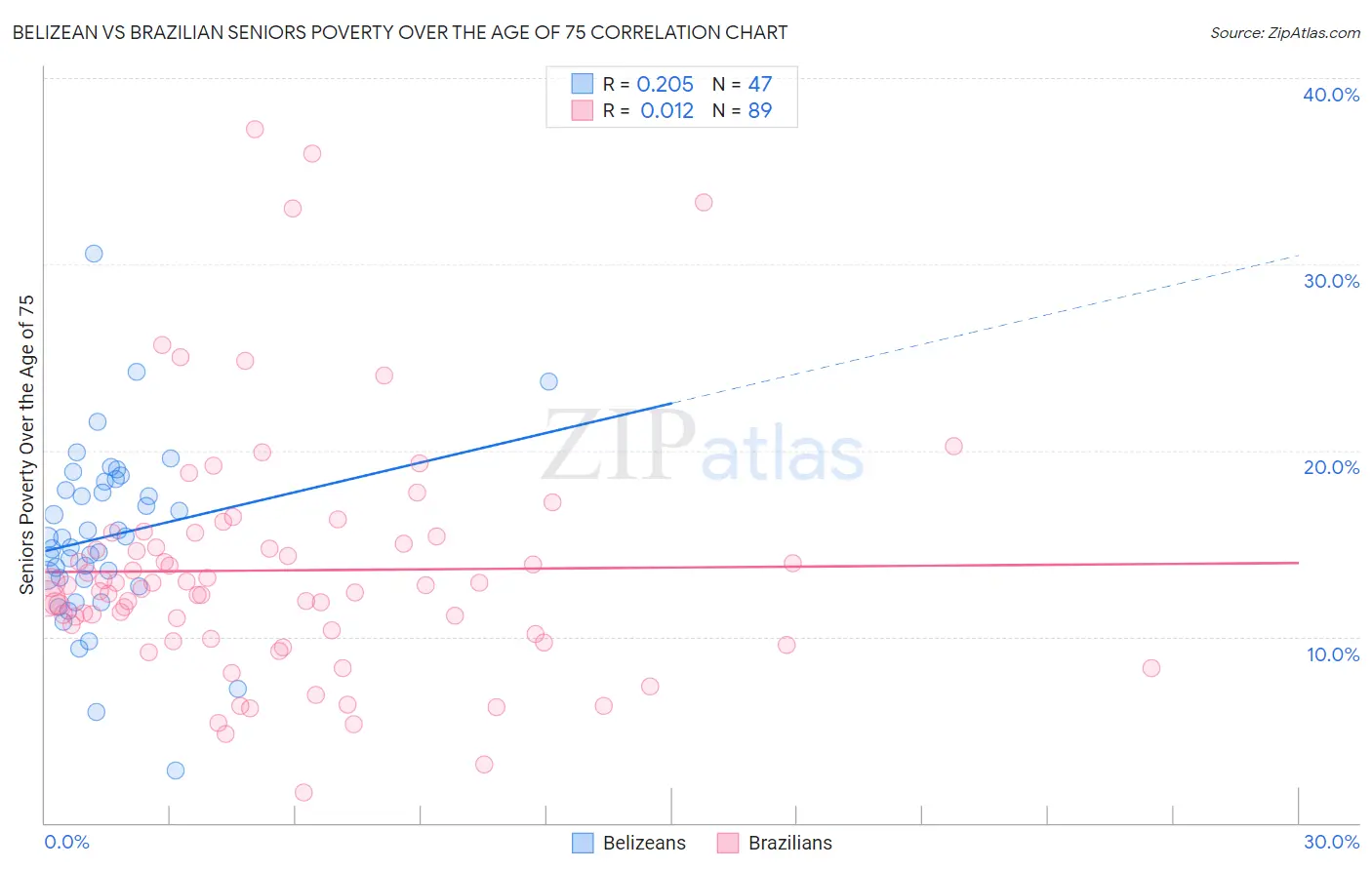 Belizean vs Brazilian Seniors Poverty Over the Age of 75