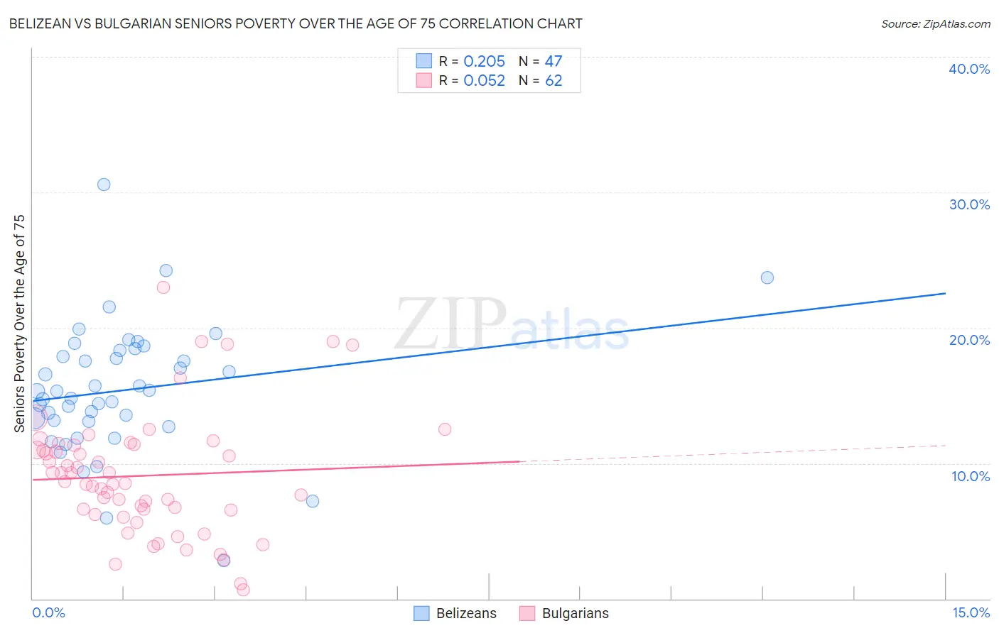 Belizean vs Bulgarian Seniors Poverty Over the Age of 75