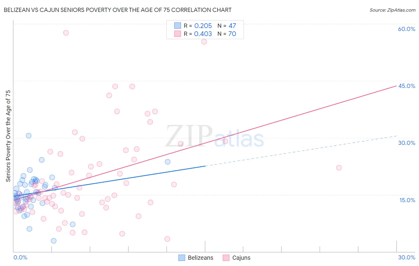 Belizean vs Cajun Seniors Poverty Over the Age of 75