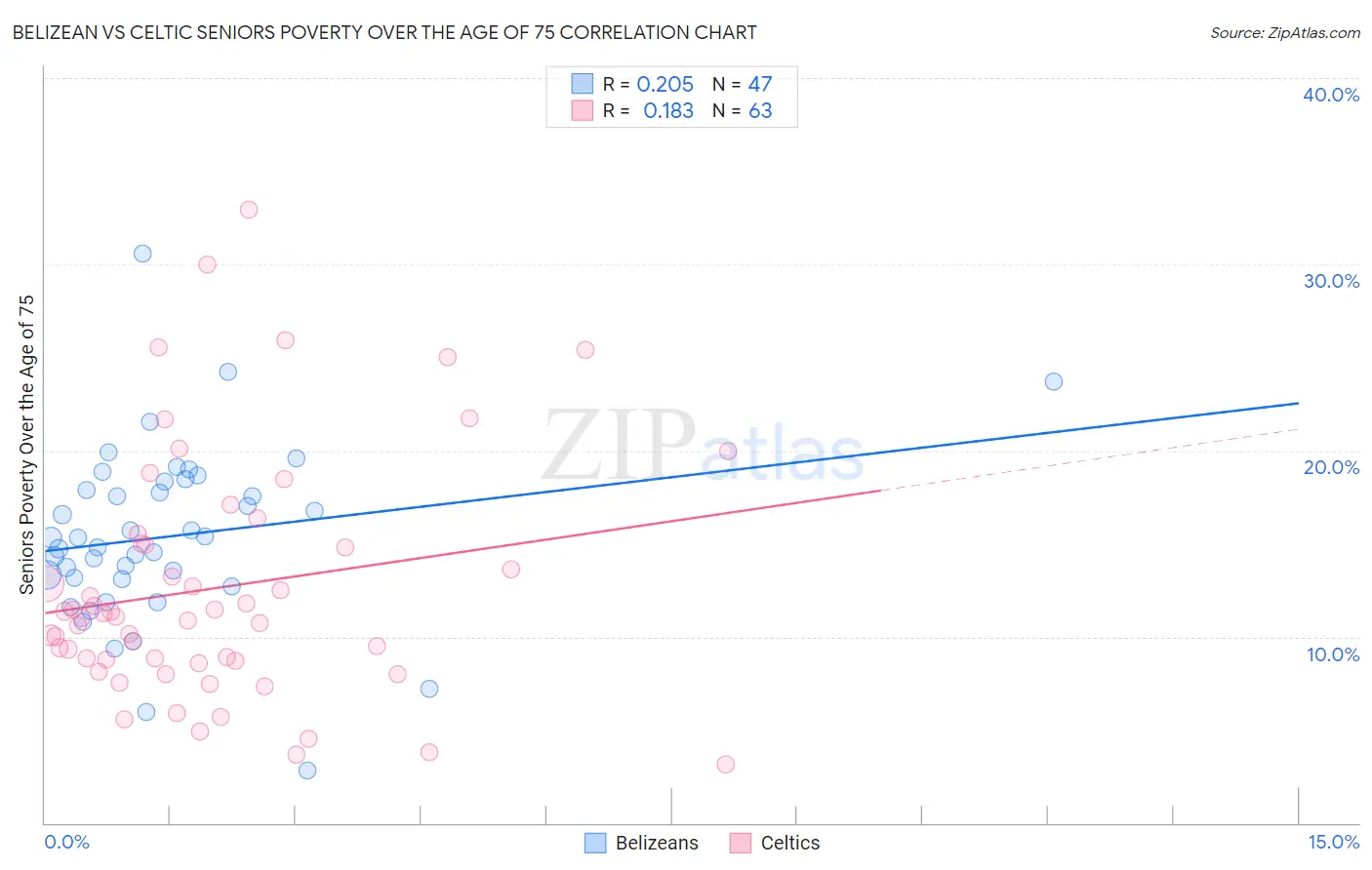 Belizean vs Celtic Seniors Poverty Over the Age of 75