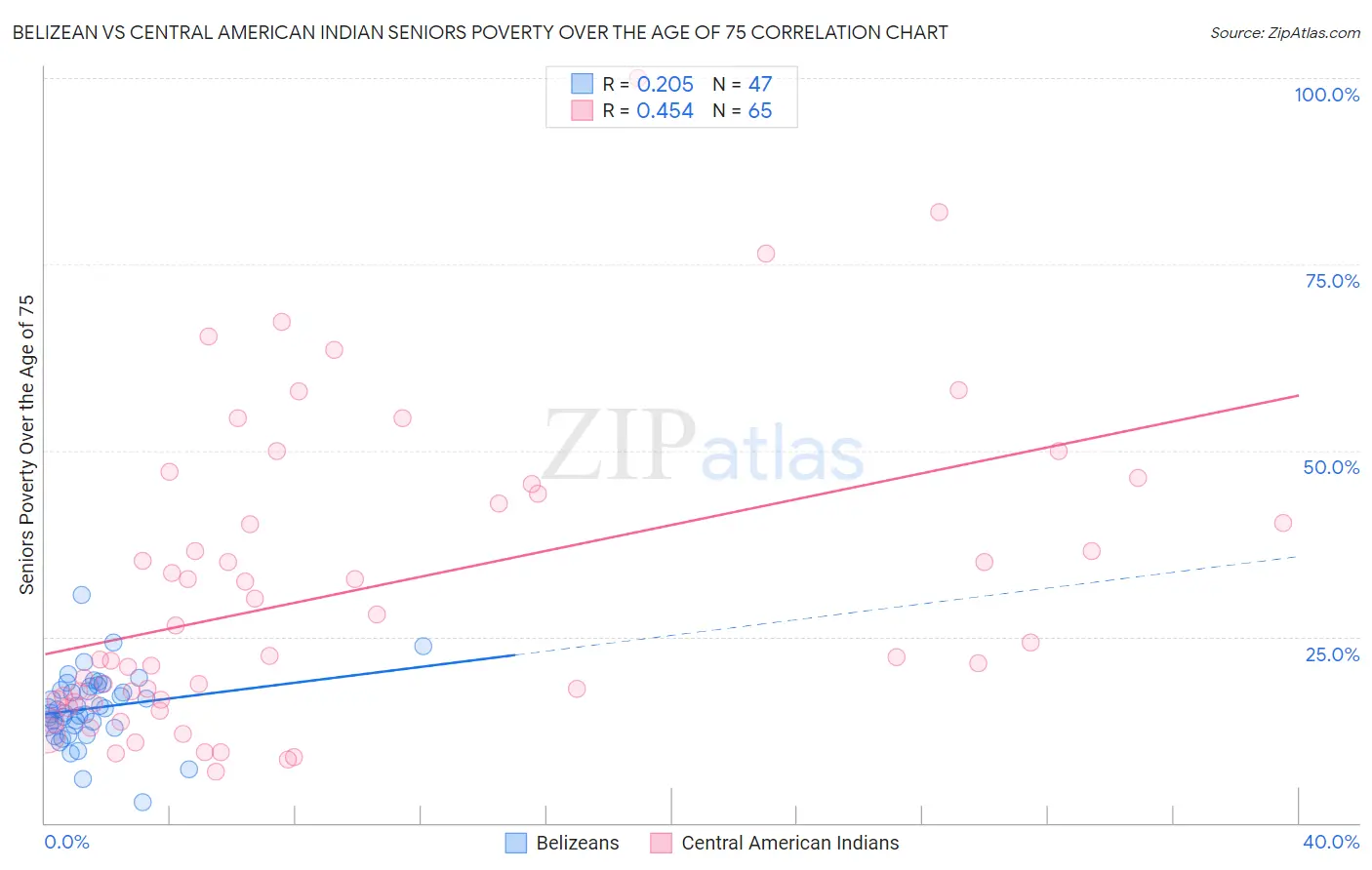Belizean vs Central American Indian Seniors Poverty Over the Age of 75