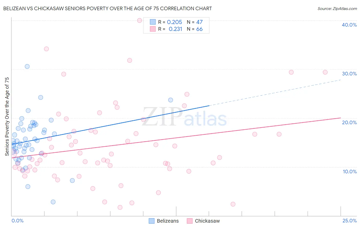 Belizean vs Chickasaw Seniors Poverty Over the Age of 75