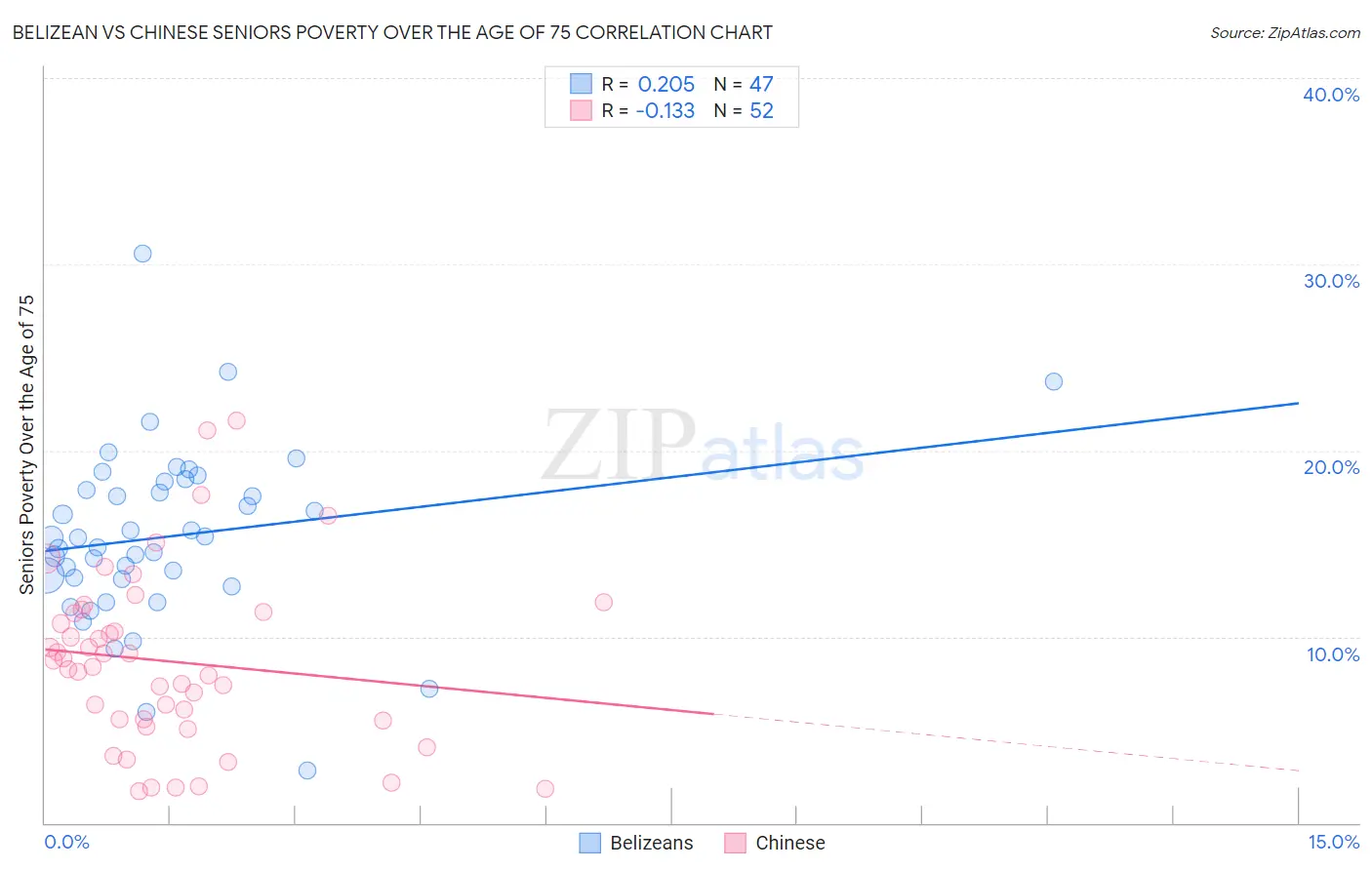 Belizean vs Chinese Seniors Poverty Over the Age of 75