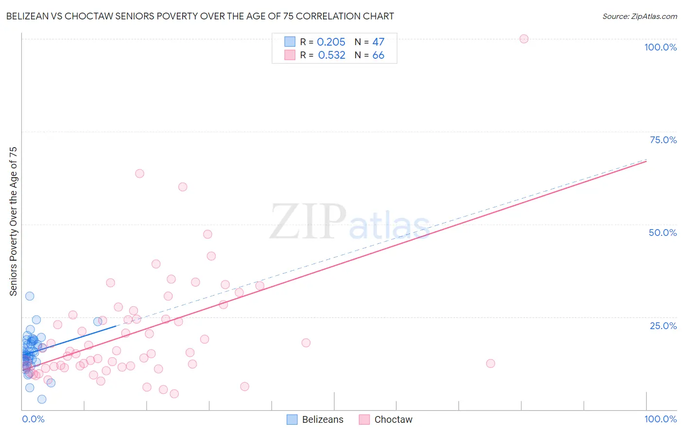 Belizean vs Choctaw Seniors Poverty Over the Age of 75